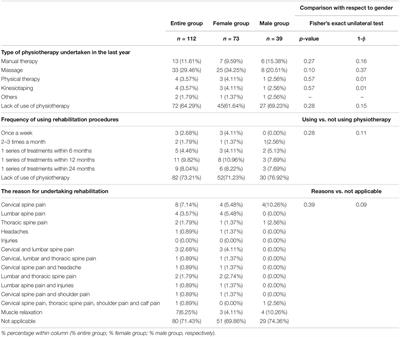 Evaluation of the Cervical Physiotherapeutic Treatment Needs, Work Ergonomics, and Necessity for Physical Activity Among Students of Dentistry at a Medical University. A Pilot Study